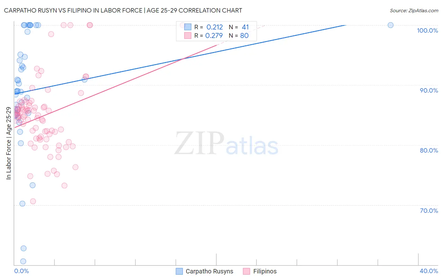 Carpatho Rusyn vs Filipino In Labor Force | Age 25-29