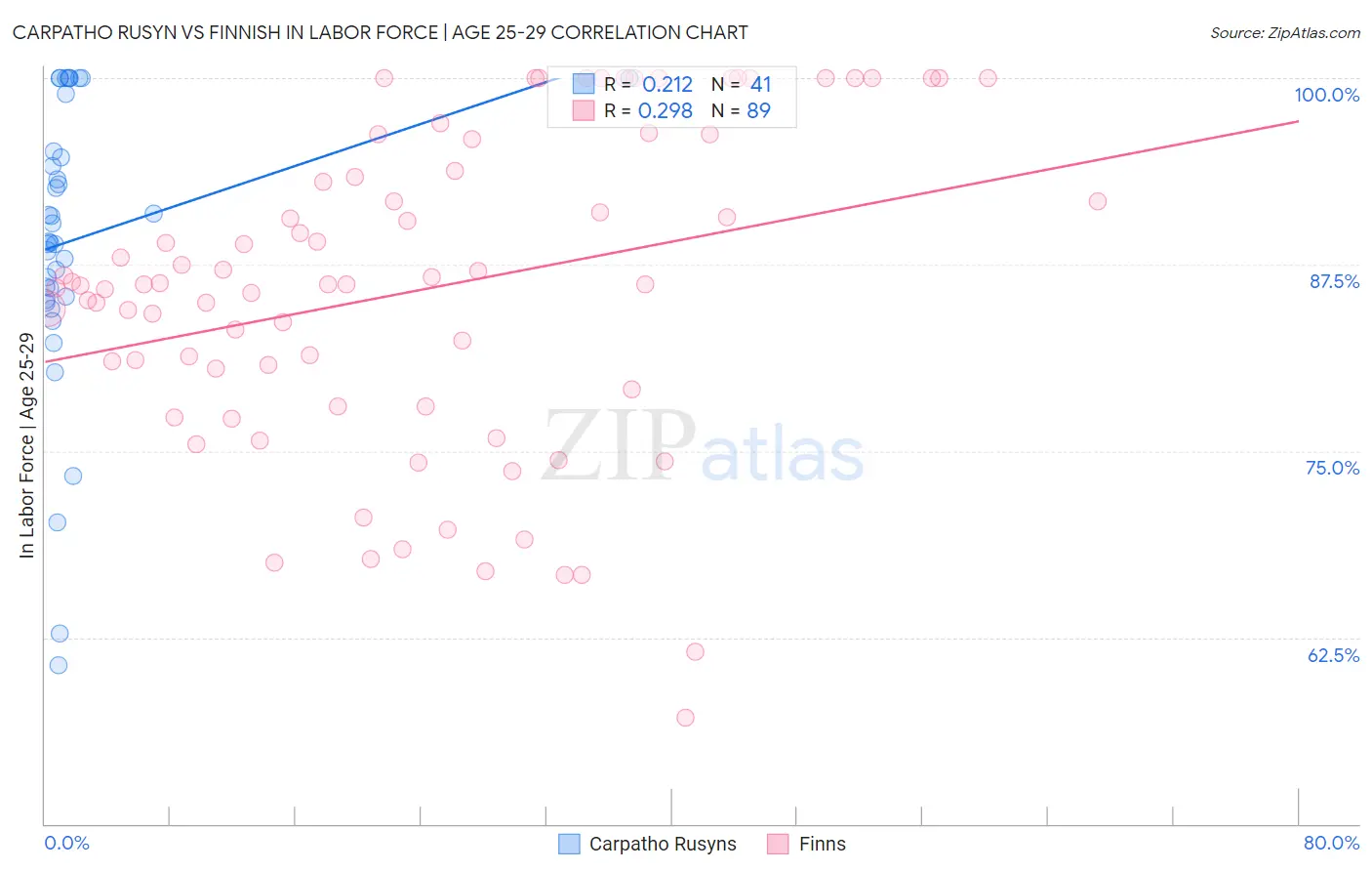 Carpatho Rusyn vs Finnish In Labor Force | Age 25-29