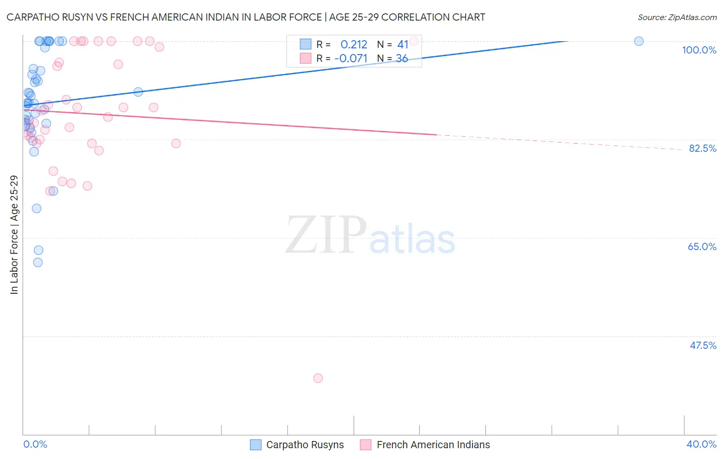 Carpatho Rusyn vs French American Indian In Labor Force | Age 25-29