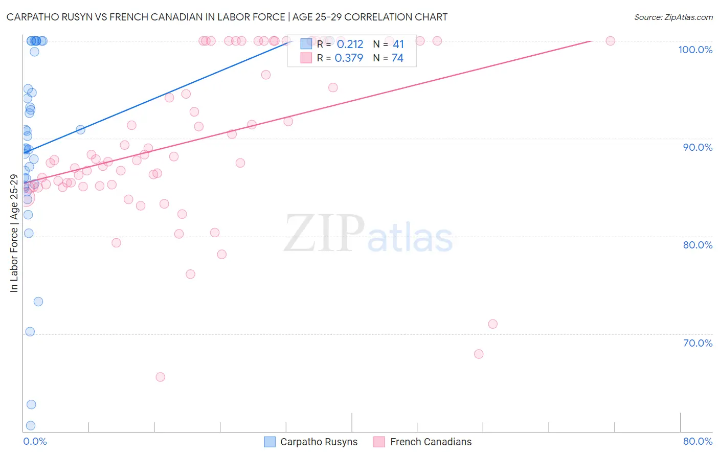 Carpatho Rusyn vs French Canadian In Labor Force | Age 25-29