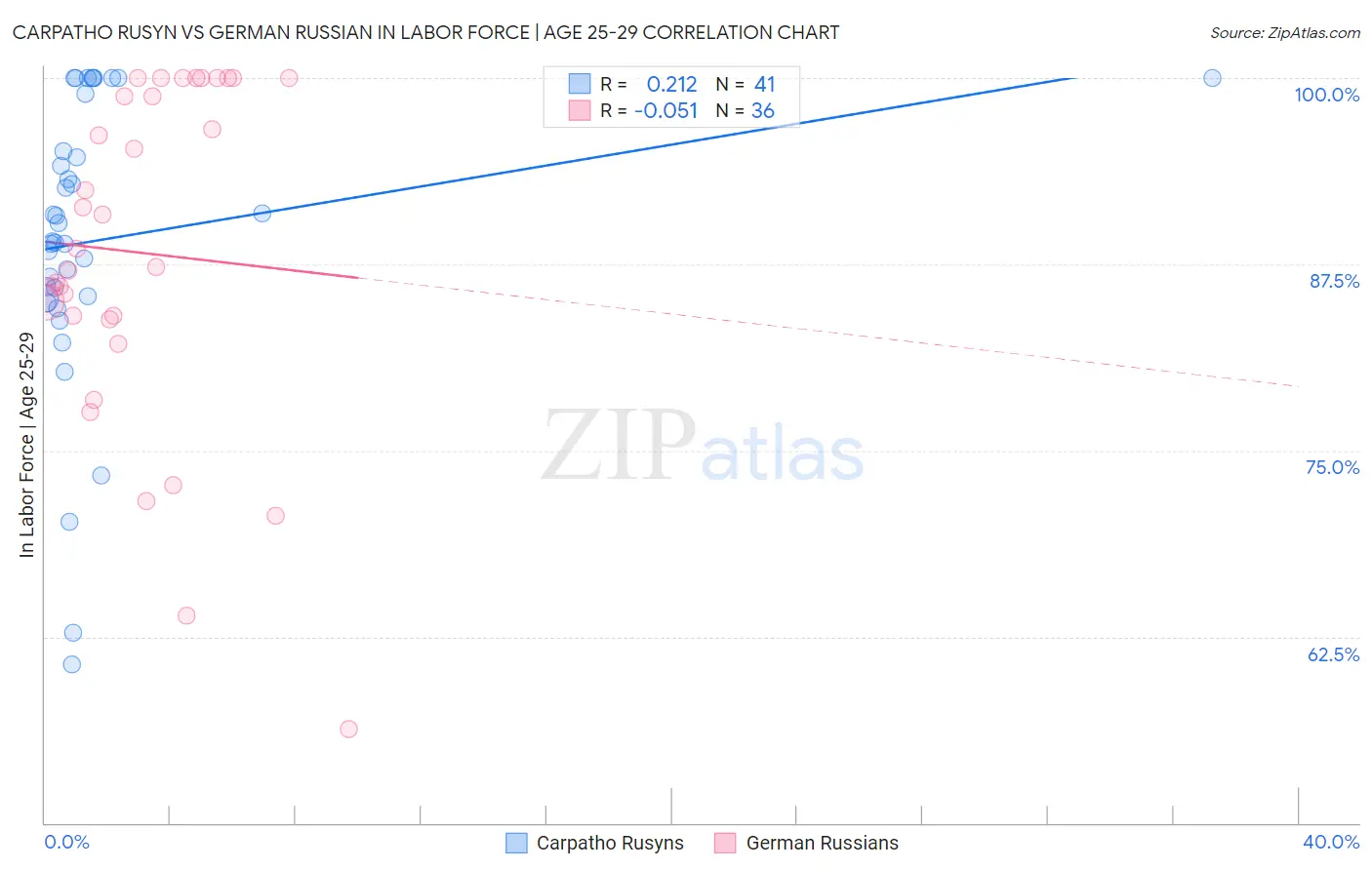 Carpatho Rusyn vs German Russian In Labor Force | Age 25-29