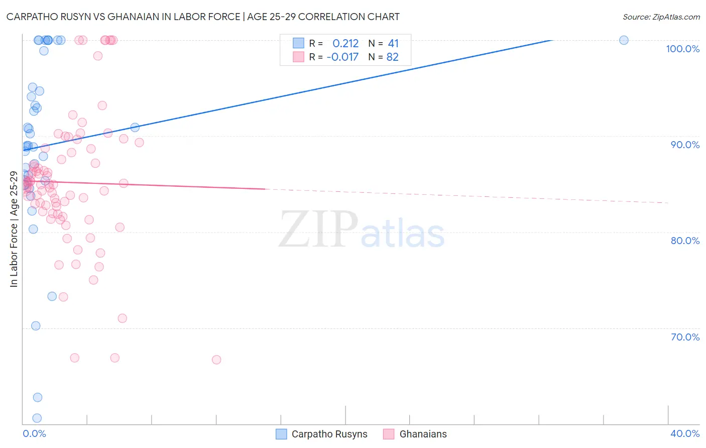 Carpatho Rusyn vs Ghanaian In Labor Force | Age 25-29