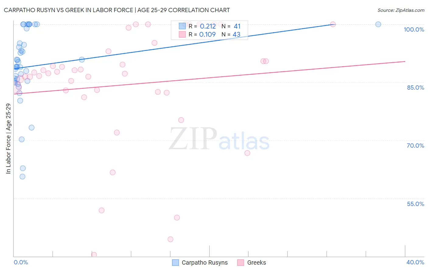 Carpatho Rusyn vs Greek In Labor Force | Age 25-29