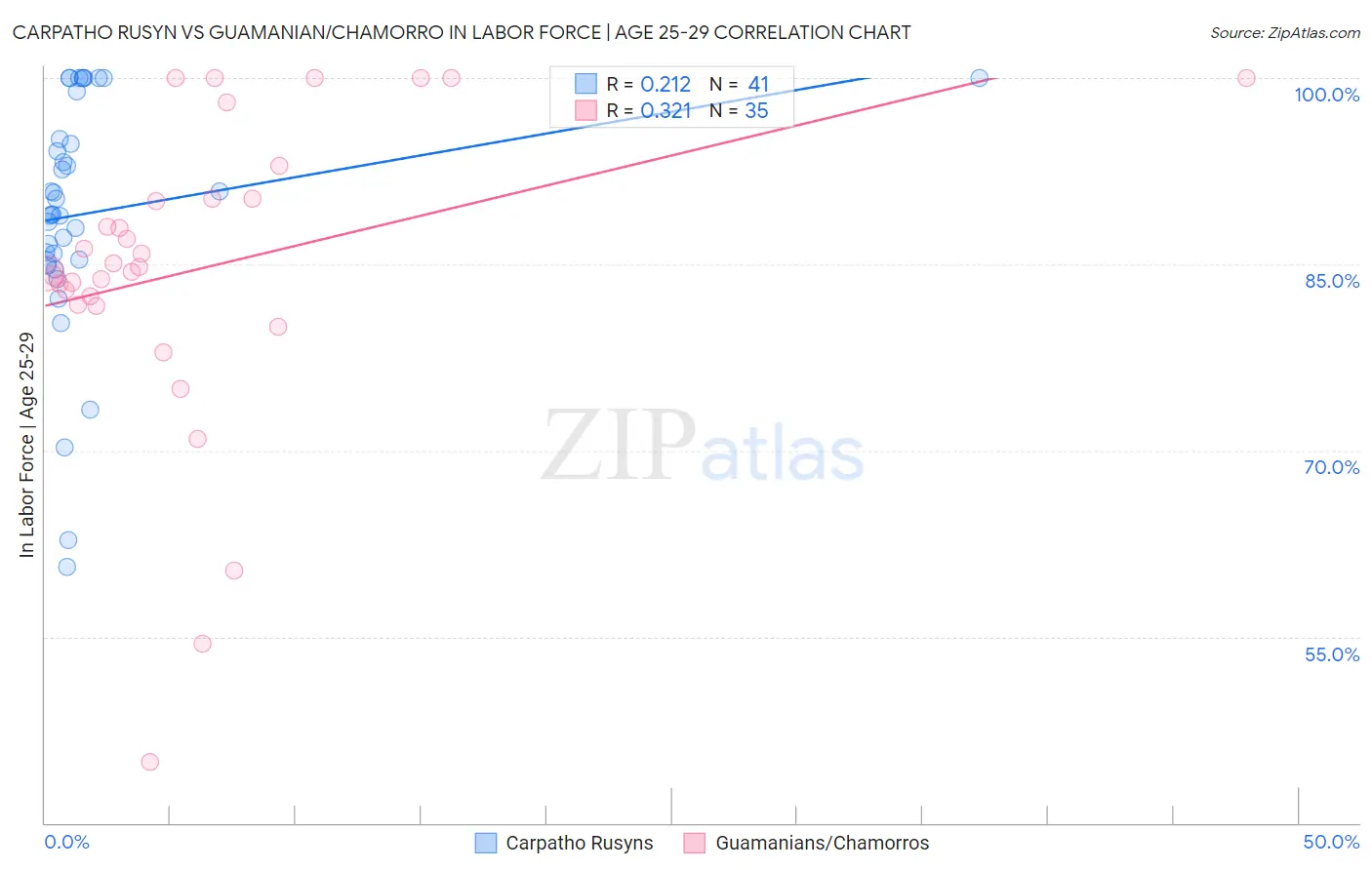 Carpatho Rusyn vs Guamanian/Chamorro In Labor Force | Age 25-29