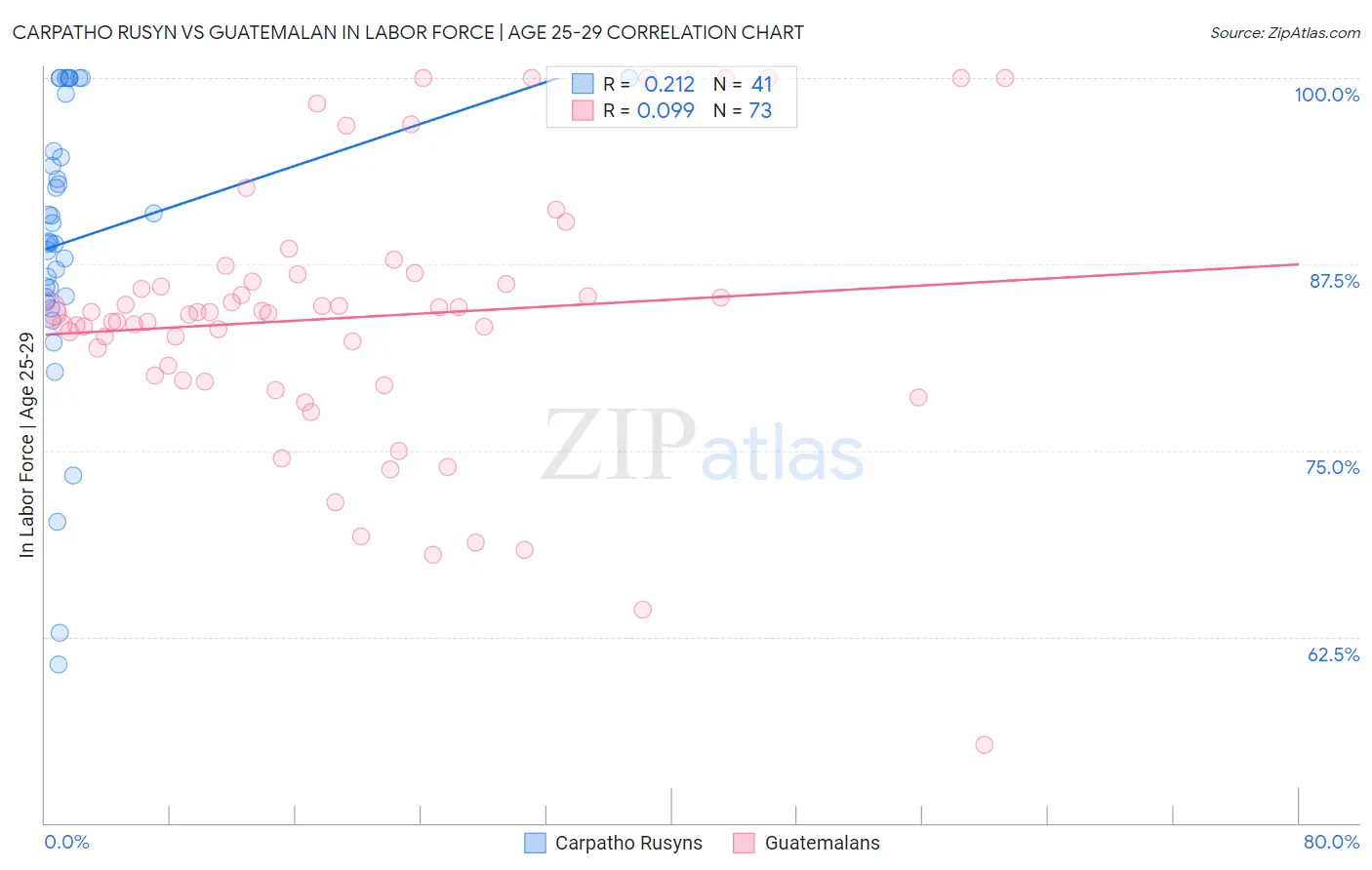 Carpatho Rusyn vs Guatemalan In Labor Force | Age 25-29