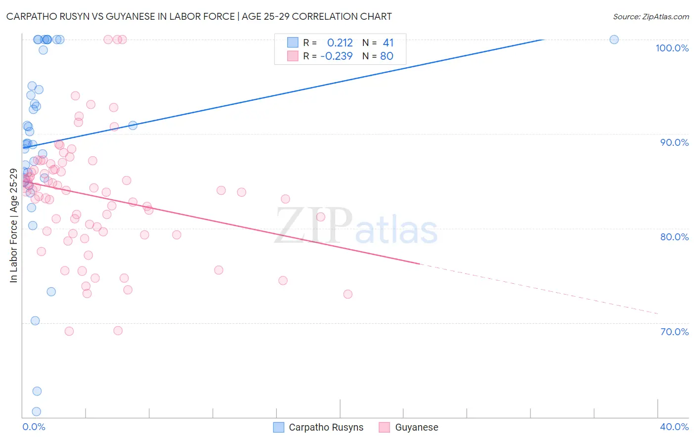 Carpatho Rusyn vs Guyanese In Labor Force | Age 25-29