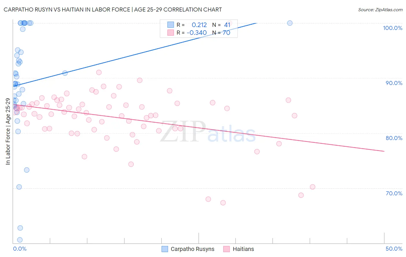 Carpatho Rusyn vs Haitian In Labor Force | Age 25-29