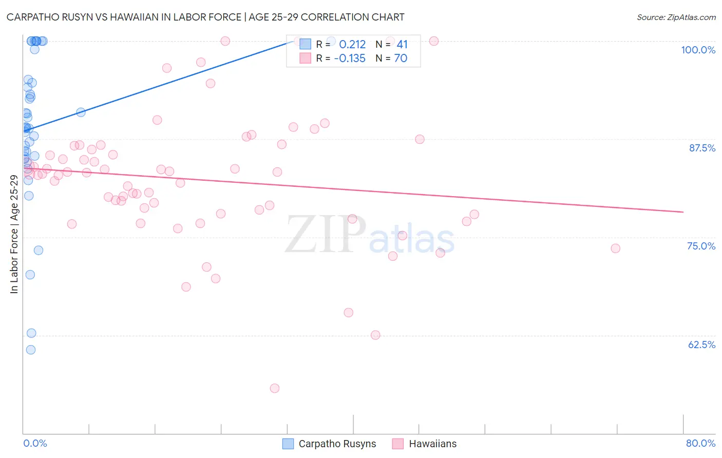 Carpatho Rusyn vs Hawaiian In Labor Force | Age 25-29