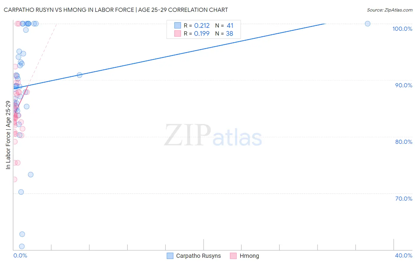 Carpatho Rusyn vs Hmong In Labor Force | Age 25-29