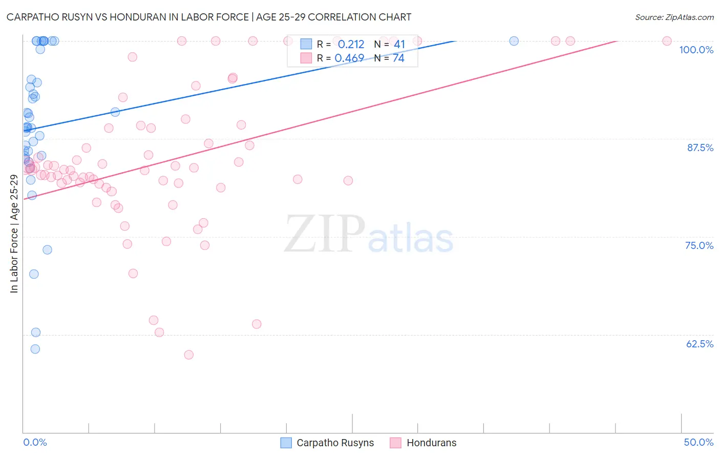 Carpatho Rusyn vs Honduran In Labor Force | Age 25-29