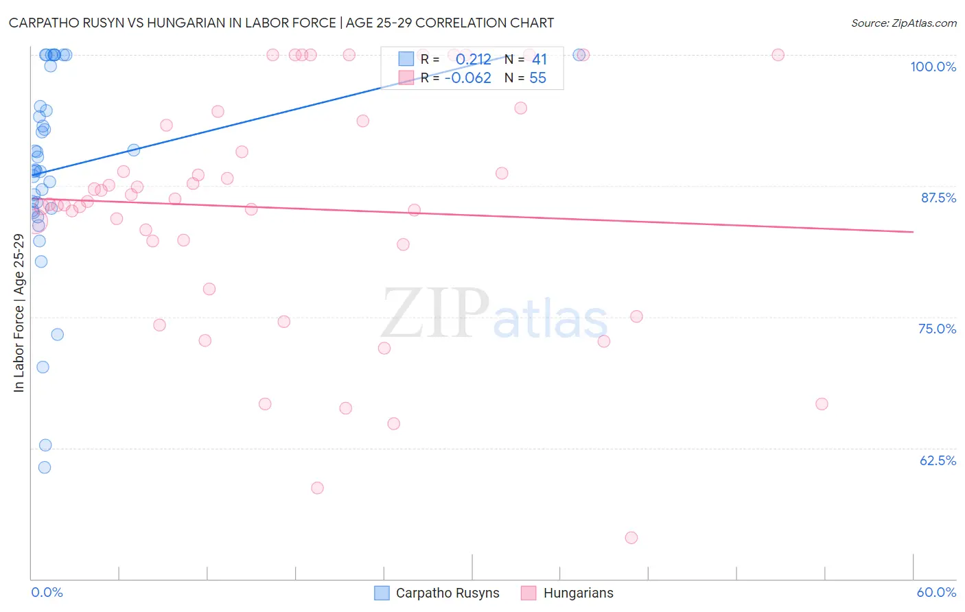 Carpatho Rusyn vs Hungarian In Labor Force | Age 25-29