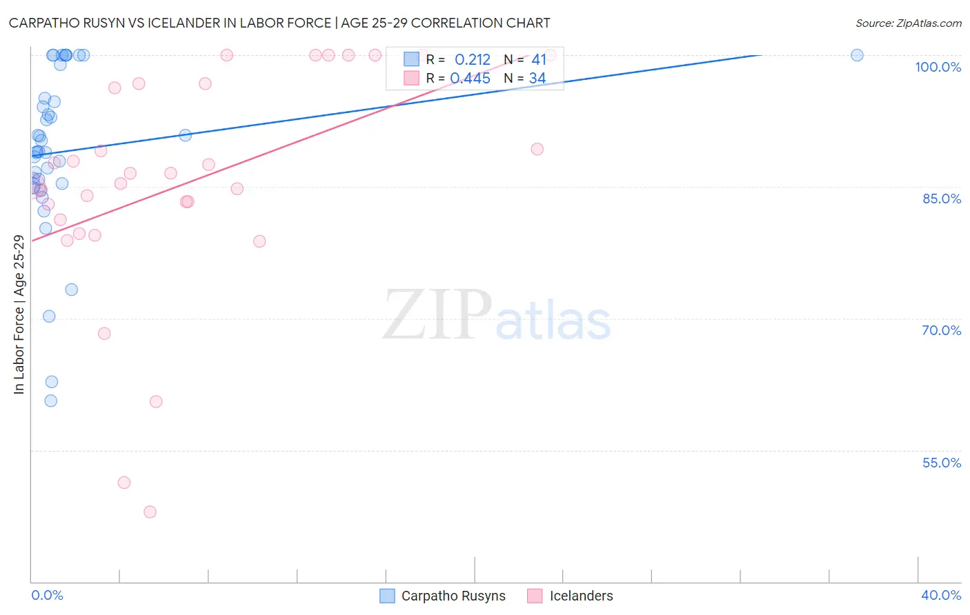 Carpatho Rusyn vs Icelander In Labor Force | Age 25-29