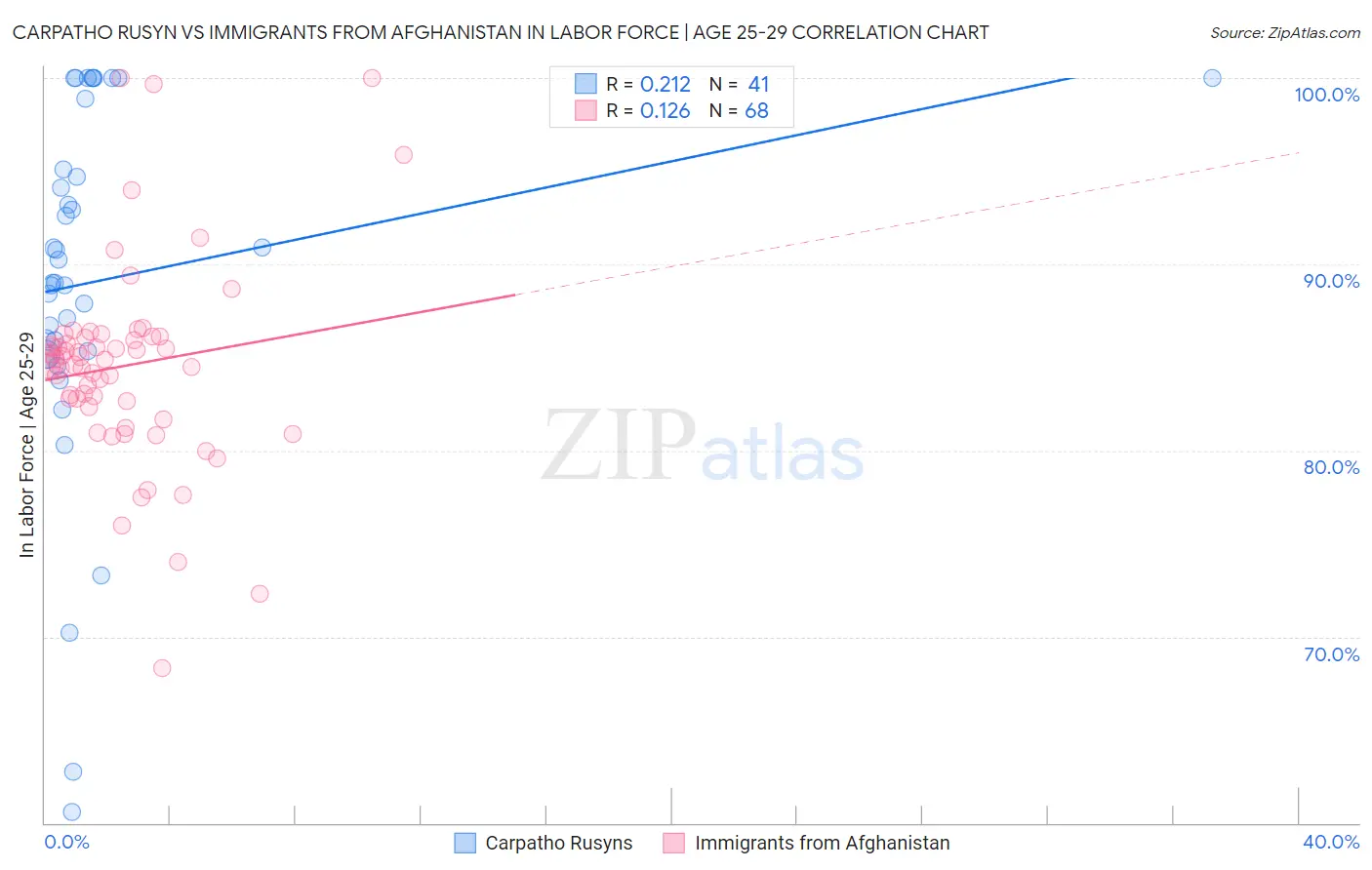 Carpatho Rusyn vs Immigrants from Afghanistan In Labor Force | Age 25-29