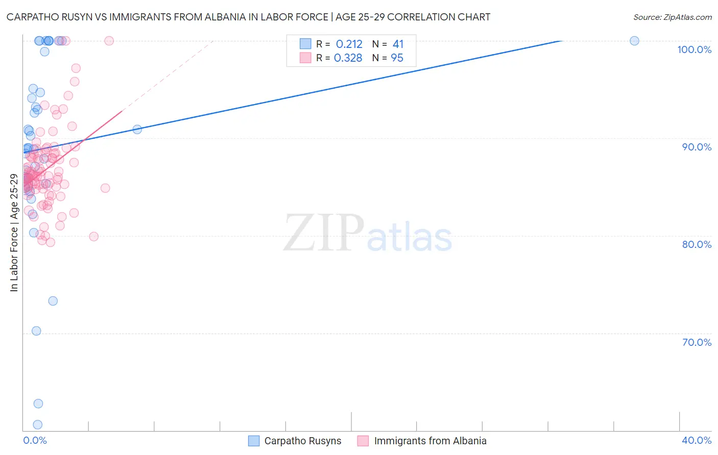 Carpatho Rusyn vs Immigrants from Albania In Labor Force | Age 25-29