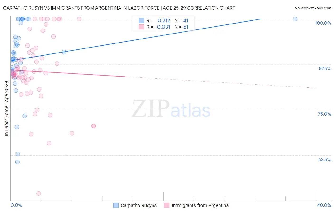 Carpatho Rusyn vs Immigrants from Argentina In Labor Force | Age 25-29