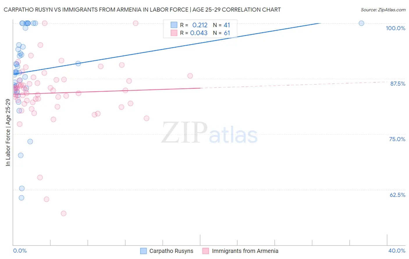 Carpatho Rusyn vs Immigrants from Armenia In Labor Force | Age 25-29