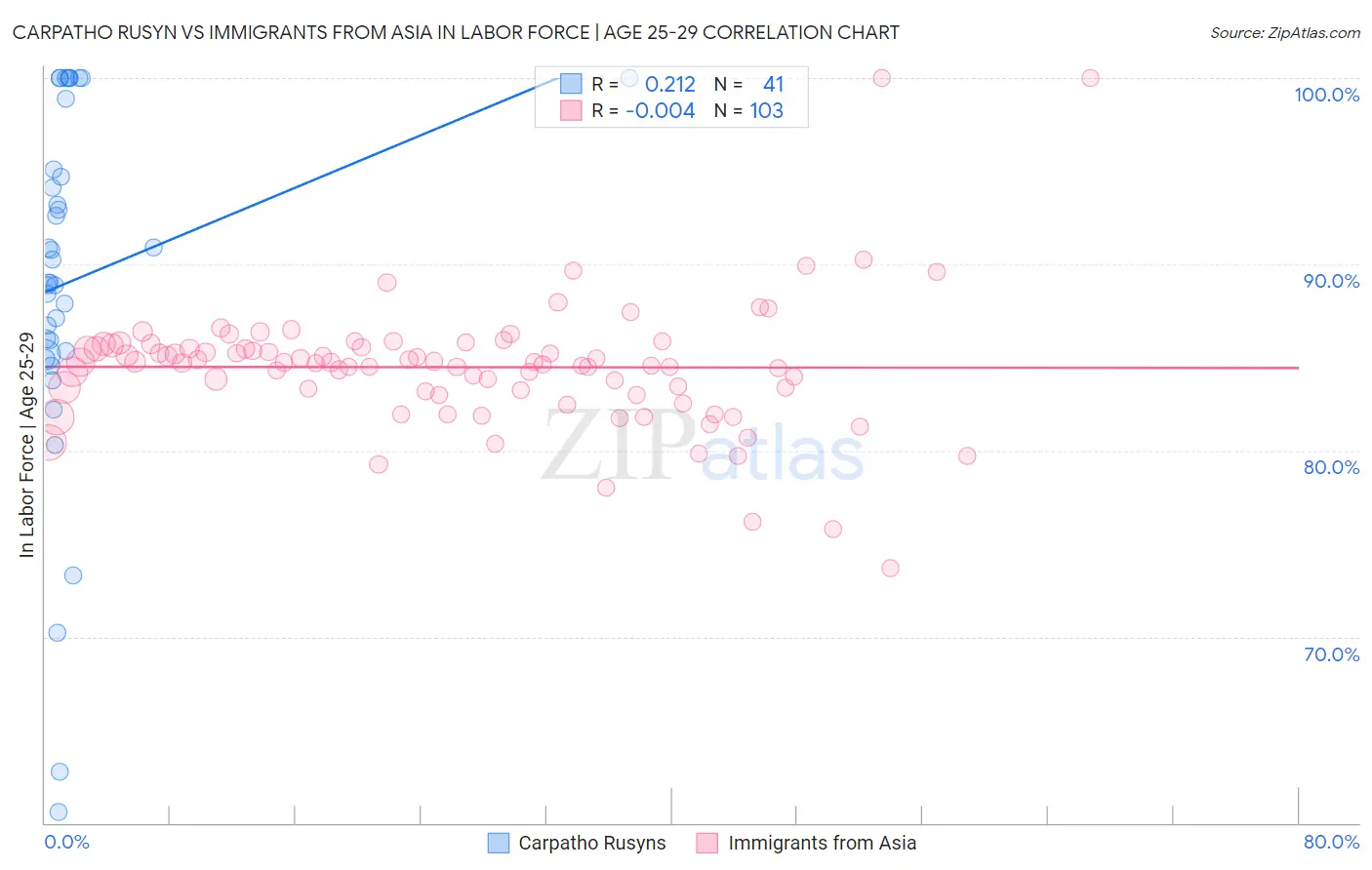 Carpatho Rusyn vs Immigrants from Asia In Labor Force | Age 25-29