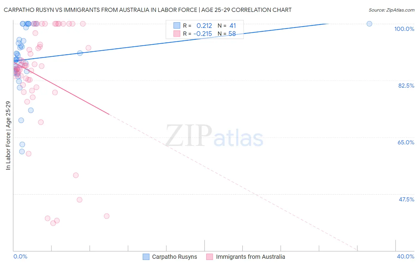 Carpatho Rusyn vs Immigrants from Australia In Labor Force | Age 25-29