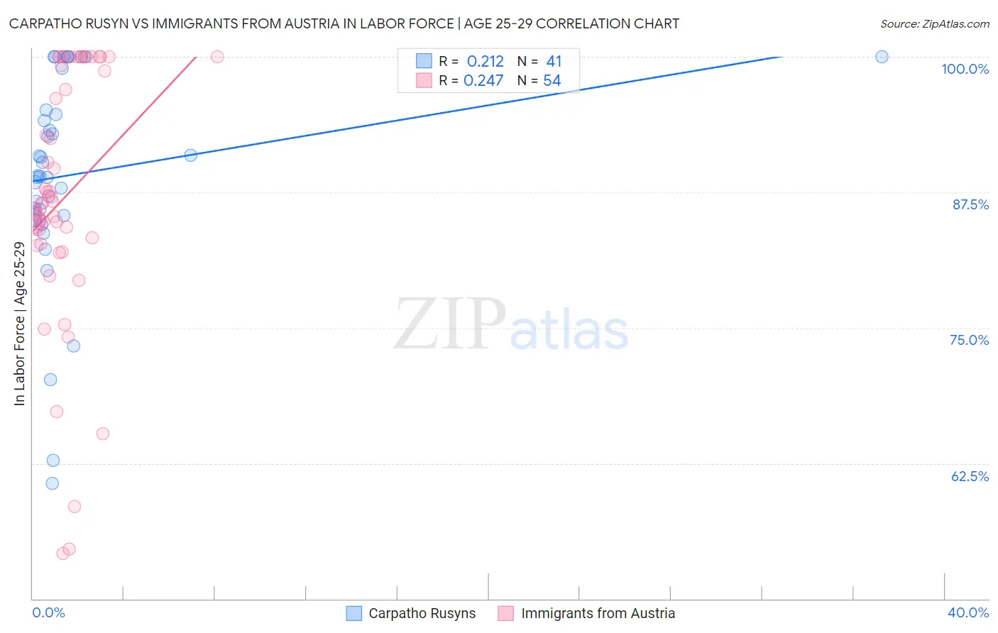 Carpatho Rusyn vs Immigrants from Austria In Labor Force | Age 25-29