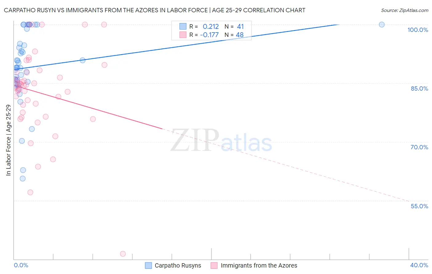 Carpatho Rusyn vs Immigrants from the Azores In Labor Force | Age 25-29