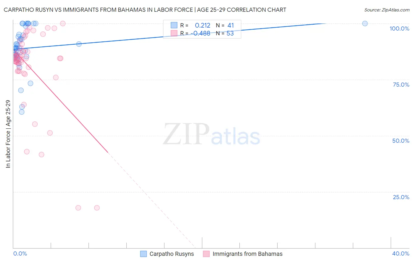 Carpatho Rusyn vs Immigrants from Bahamas In Labor Force | Age 25-29