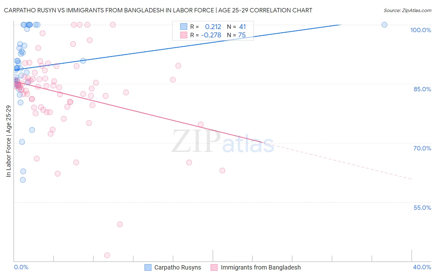 Carpatho Rusyn vs Immigrants from Bangladesh In Labor Force | Age 25-29