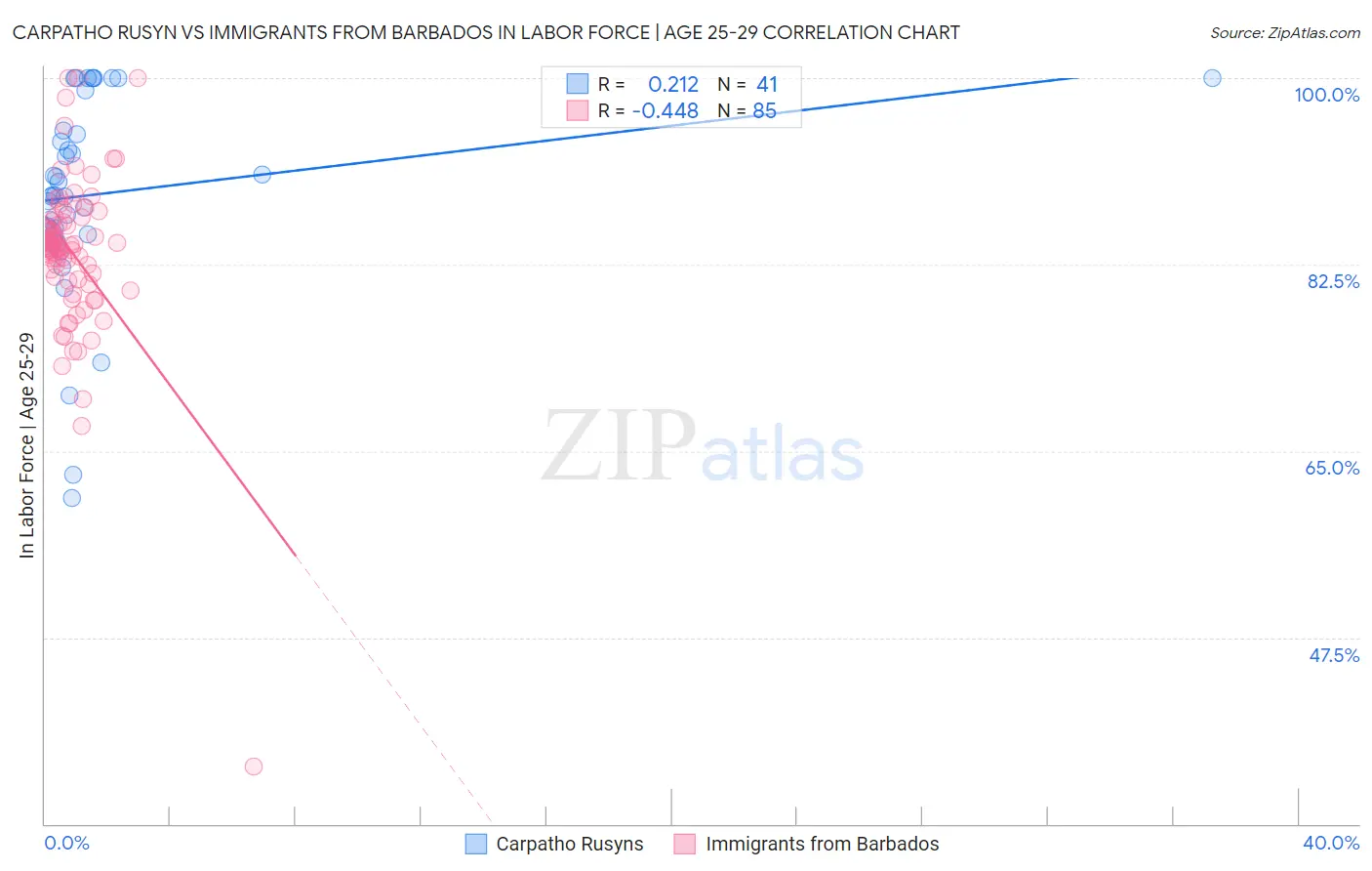 Carpatho Rusyn vs Immigrants from Barbados In Labor Force | Age 25-29