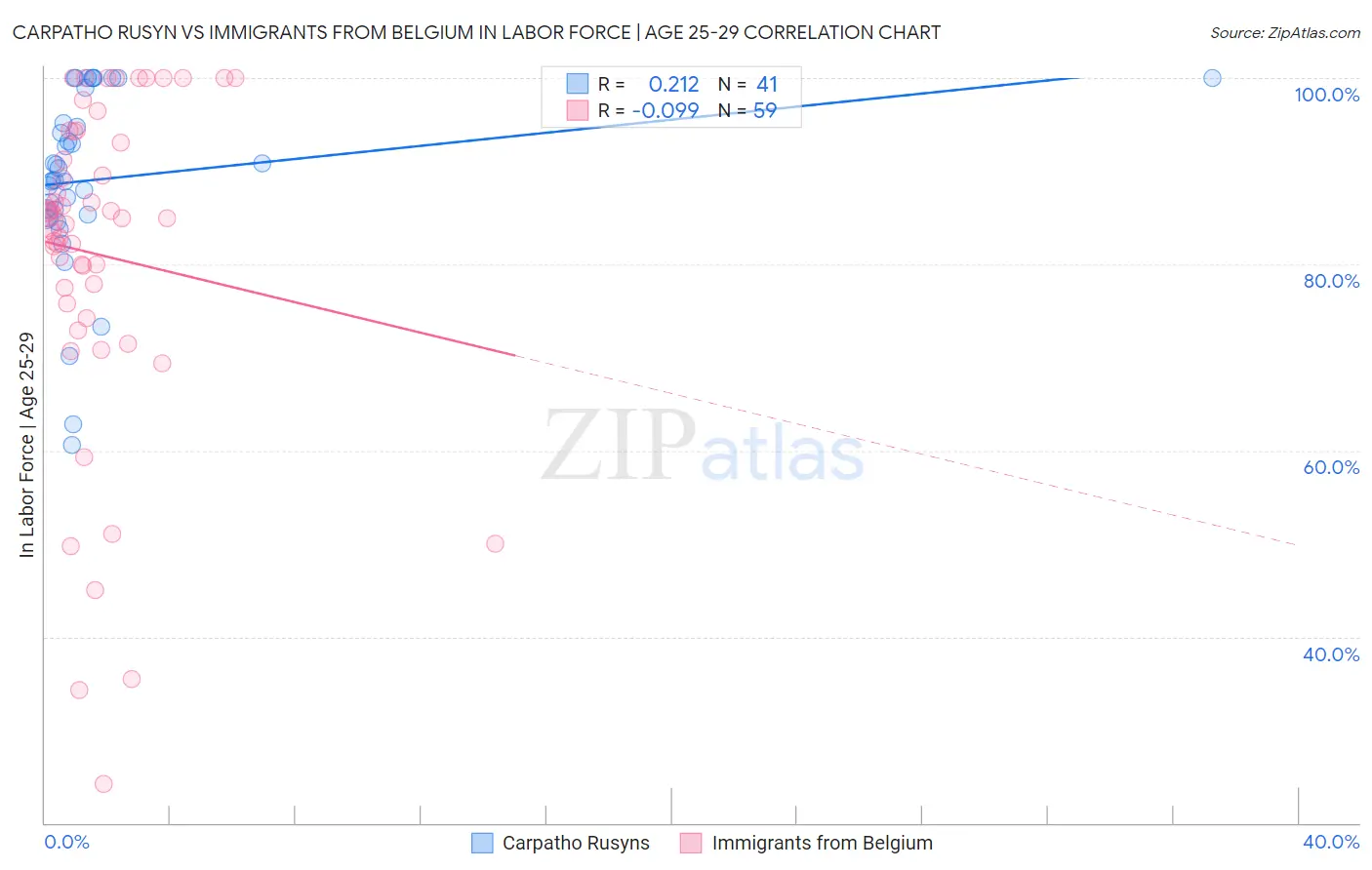 Carpatho Rusyn vs Immigrants from Belgium In Labor Force | Age 25-29