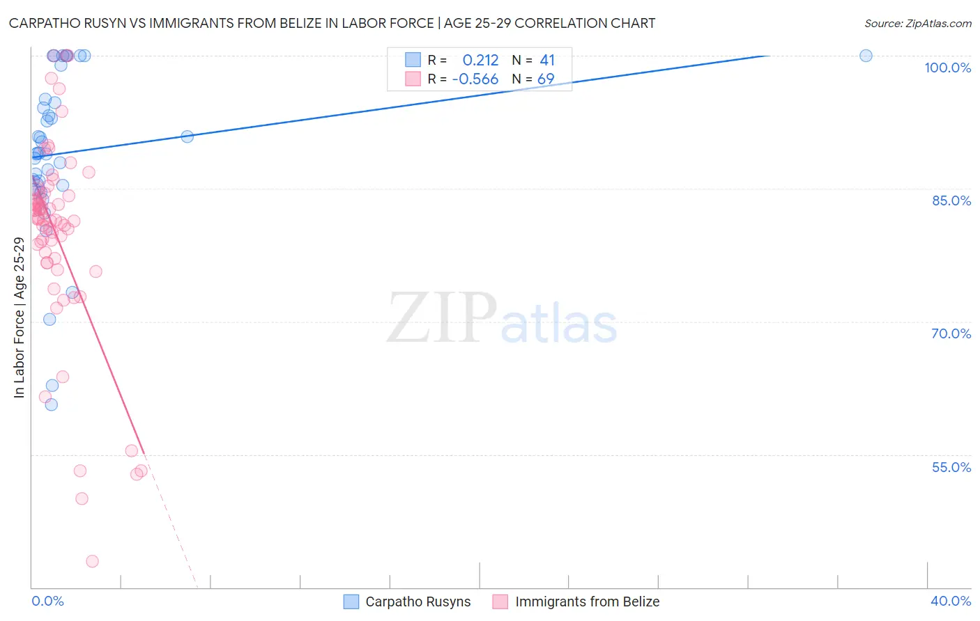 Carpatho Rusyn vs Immigrants from Belize In Labor Force | Age 25-29