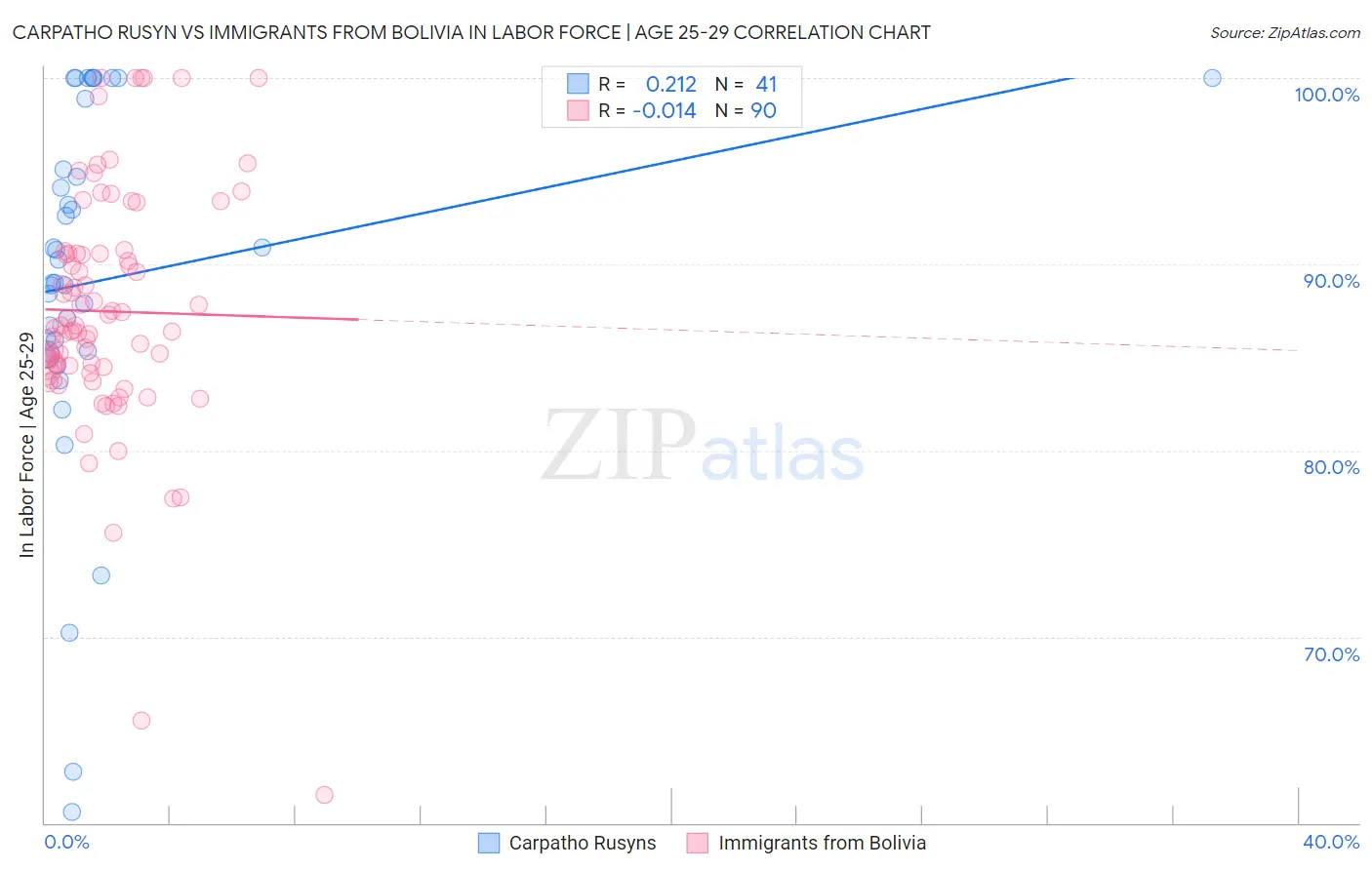 Carpatho Rusyn vs Immigrants from Bolivia In Labor Force | Age 25-29