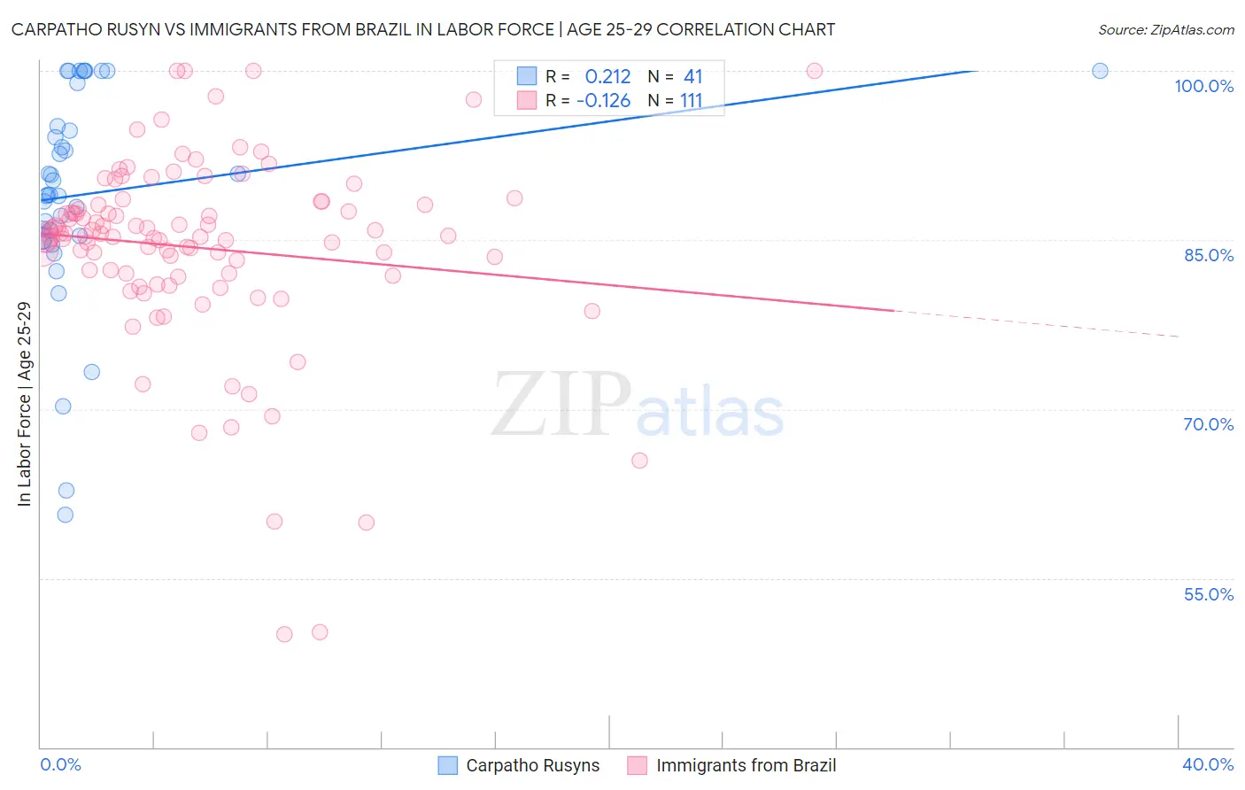 Carpatho Rusyn vs Immigrants from Brazil In Labor Force | Age 25-29