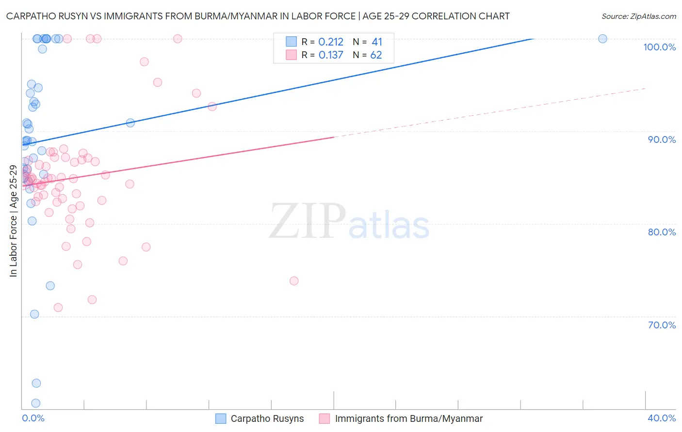 Carpatho Rusyn vs Immigrants from Burma/Myanmar In Labor Force | Age 25-29