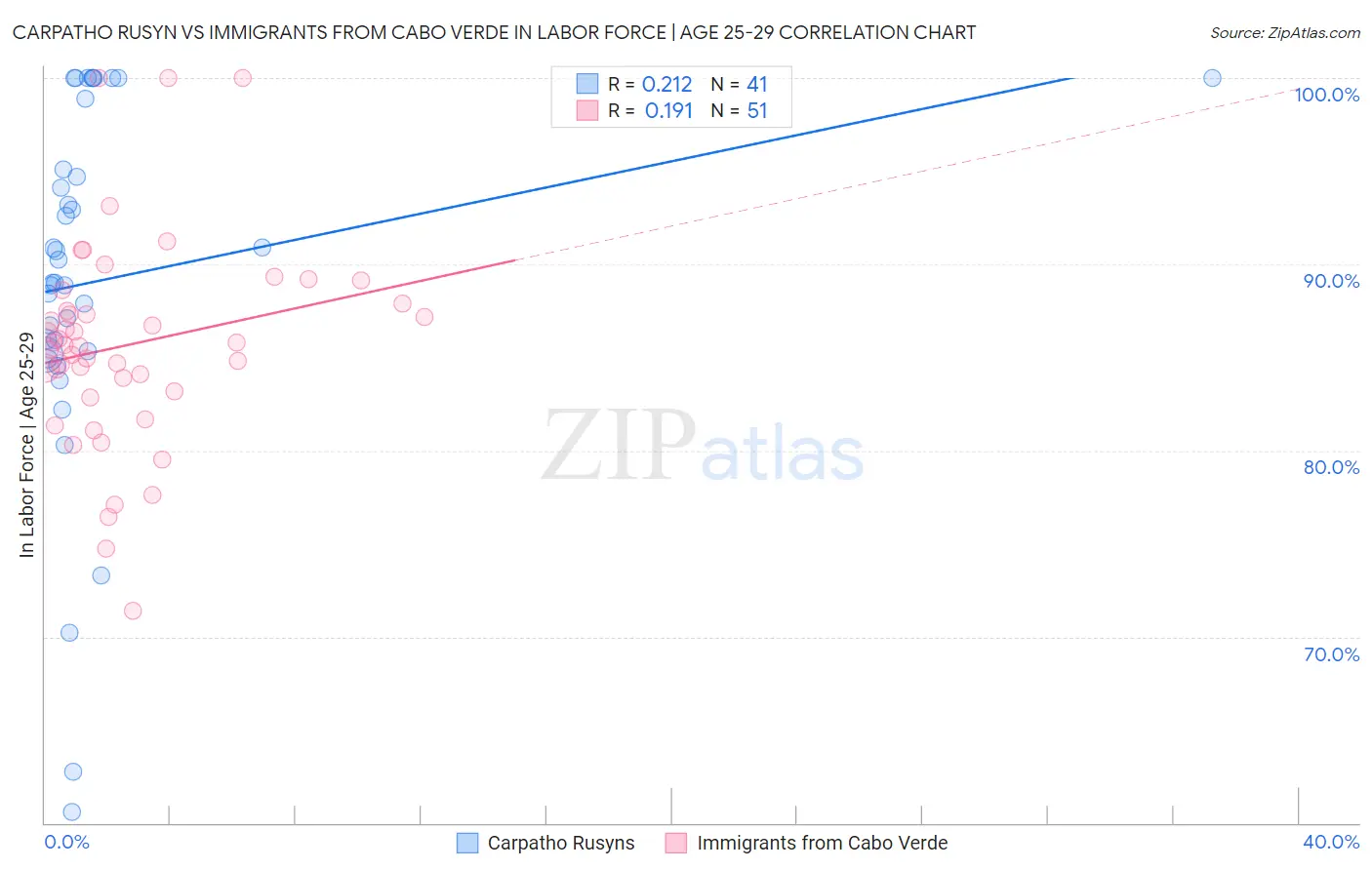 Carpatho Rusyn vs Immigrants from Cabo Verde In Labor Force | Age 25-29