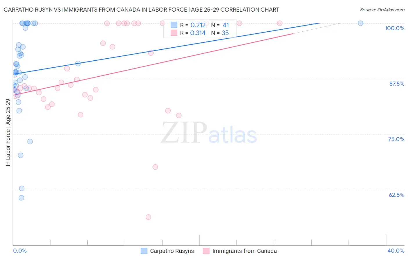 Carpatho Rusyn vs Immigrants from Canada In Labor Force | Age 25-29