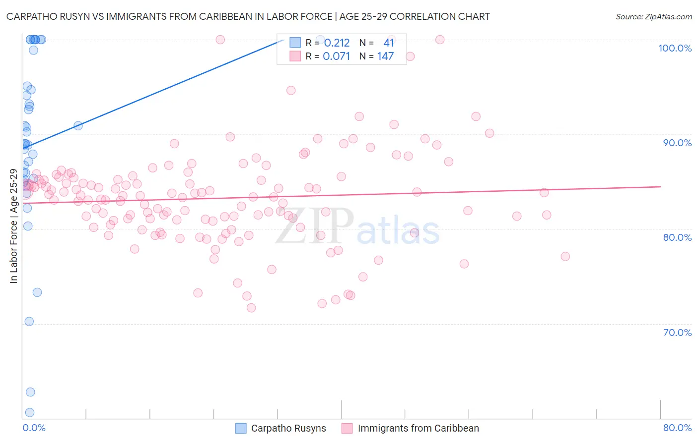 Carpatho Rusyn vs Immigrants from Caribbean In Labor Force | Age 25-29