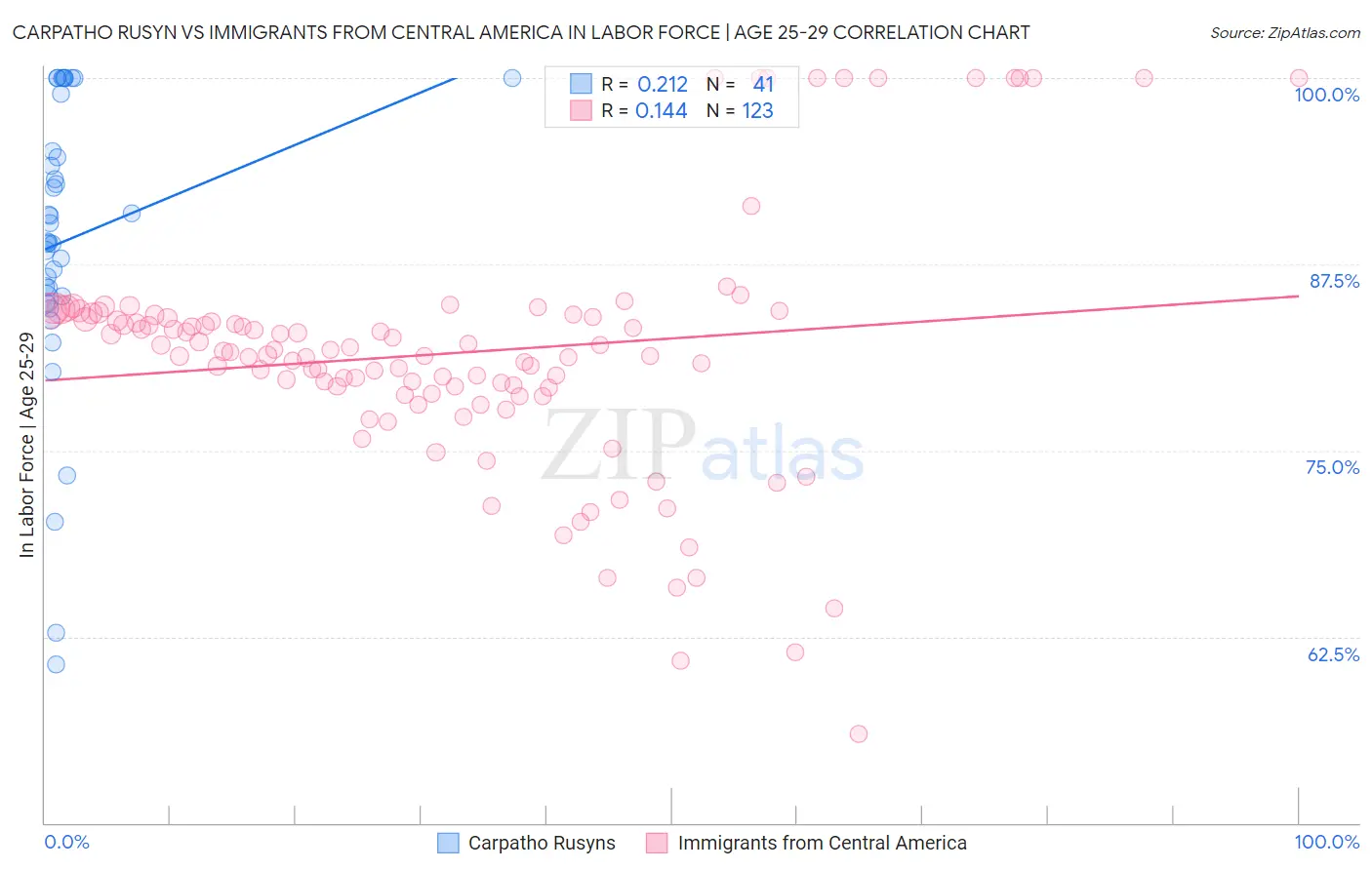 Carpatho Rusyn vs Immigrants from Central America In Labor Force | Age 25-29