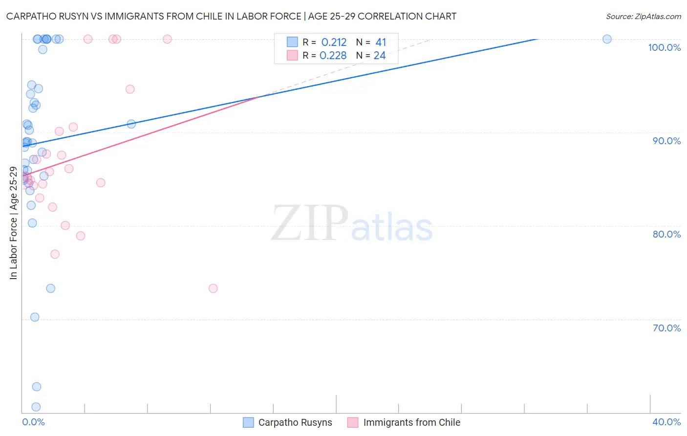 Carpatho Rusyn vs Immigrants from Chile In Labor Force | Age 25-29