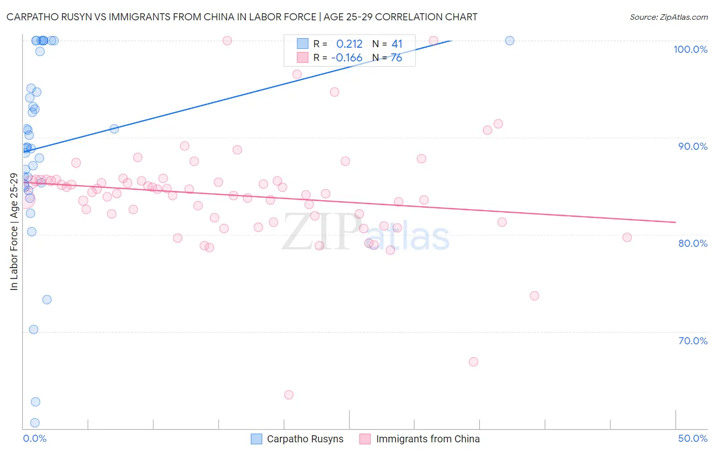Carpatho Rusyn vs Immigrants from China In Labor Force | Age 25-29