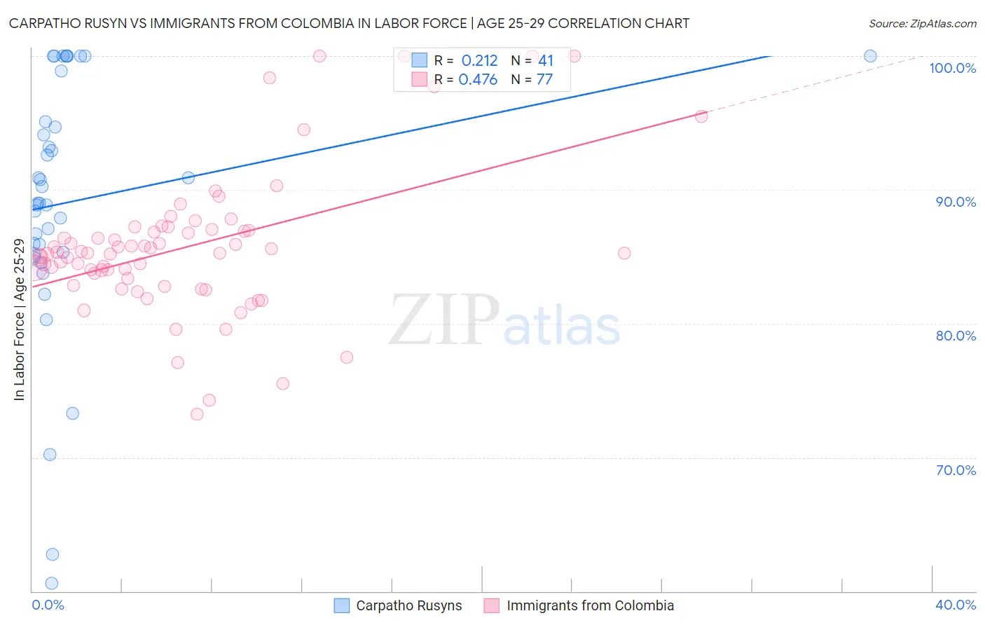 Carpatho Rusyn vs Immigrants from Colombia In Labor Force | Age 25-29
