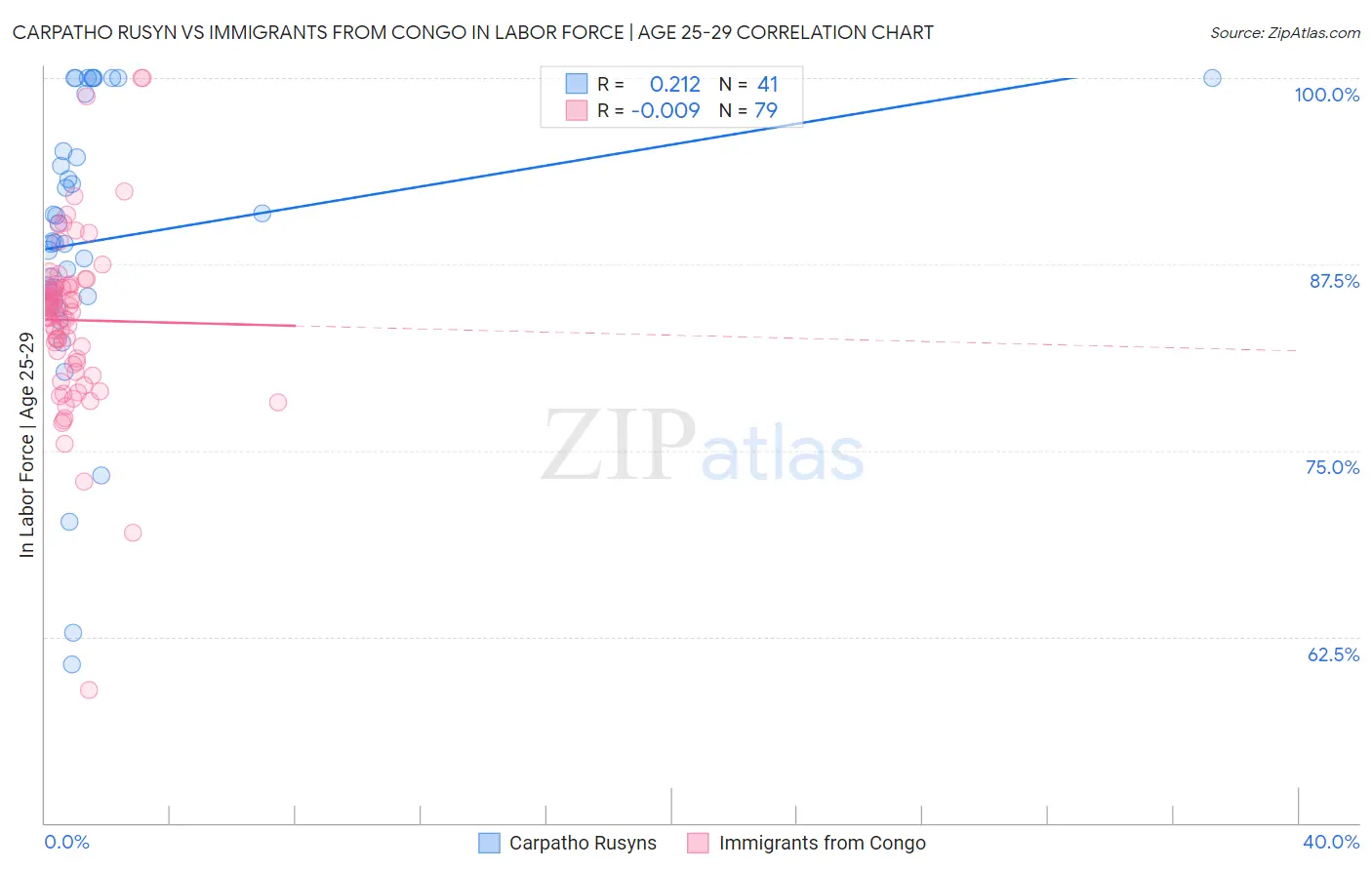 Carpatho Rusyn vs Immigrants from Congo In Labor Force | Age 25-29
