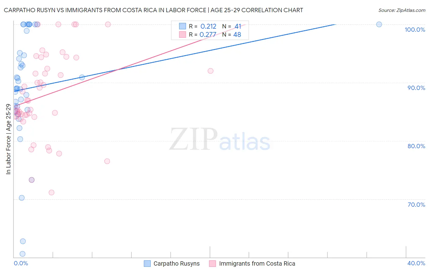 Carpatho Rusyn vs Immigrants from Costa Rica In Labor Force | Age 25-29