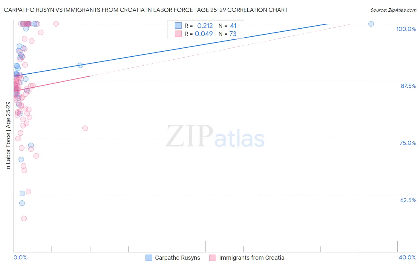 Carpatho Rusyn vs Immigrants from Croatia In Labor Force | Age 25-29