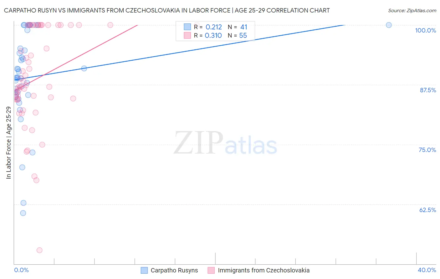 Carpatho Rusyn vs Immigrants from Czechoslovakia In Labor Force | Age 25-29