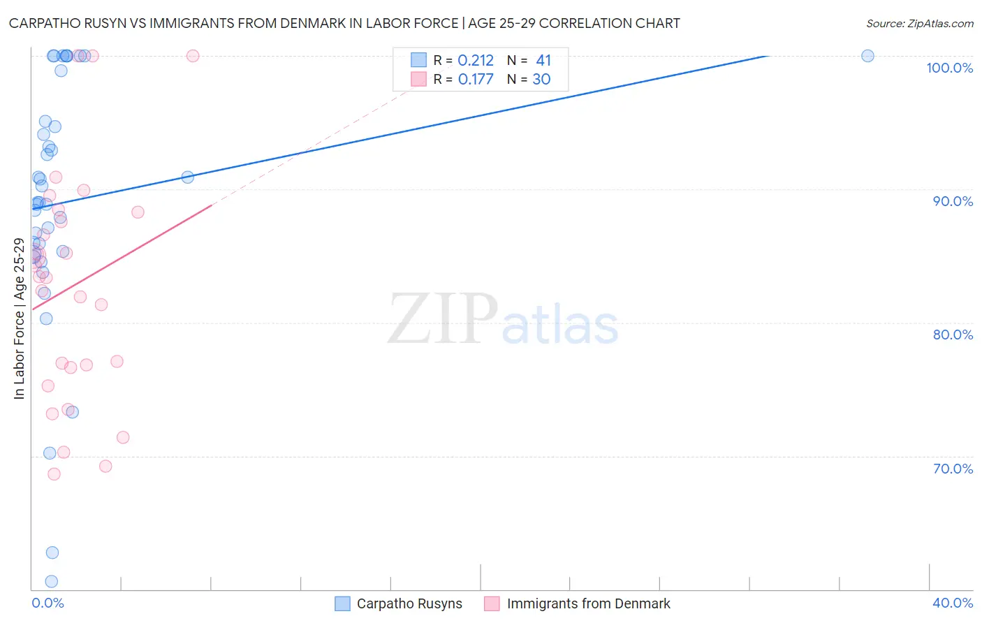 Carpatho Rusyn vs Immigrants from Denmark In Labor Force | Age 25-29