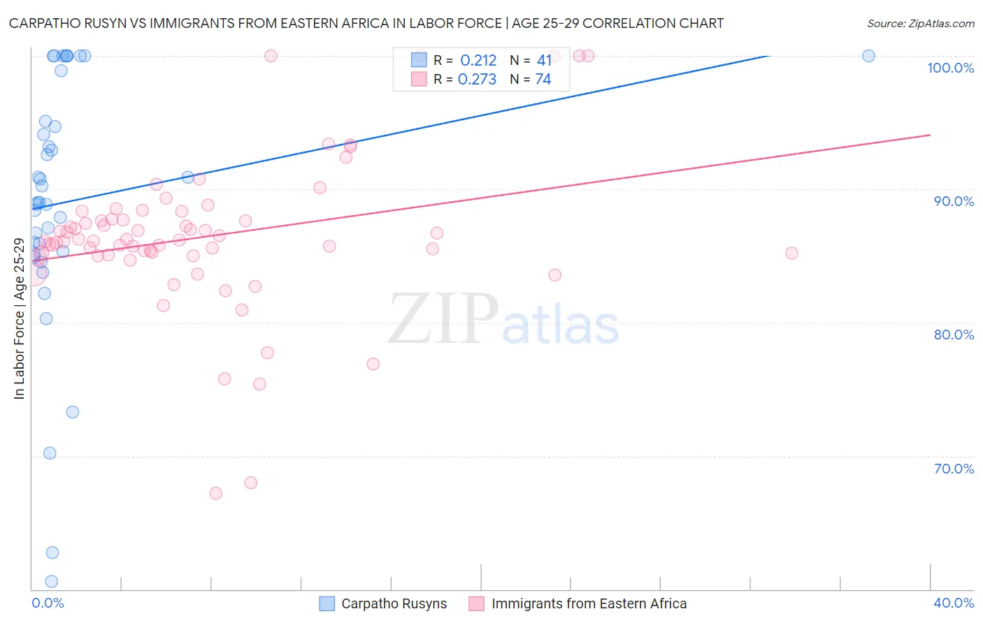 Carpatho Rusyn vs Immigrants from Eastern Africa In Labor Force | Age 25-29
