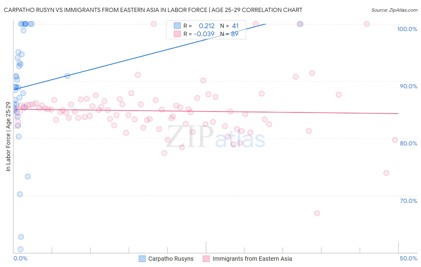 Carpatho Rusyn vs Immigrants from Eastern Asia In Labor Force | Age 25-29