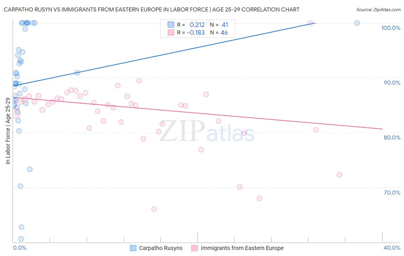 Carpatho Rusyn vs Immigrants from Eastern Europe In Labor Force | Age 25-29