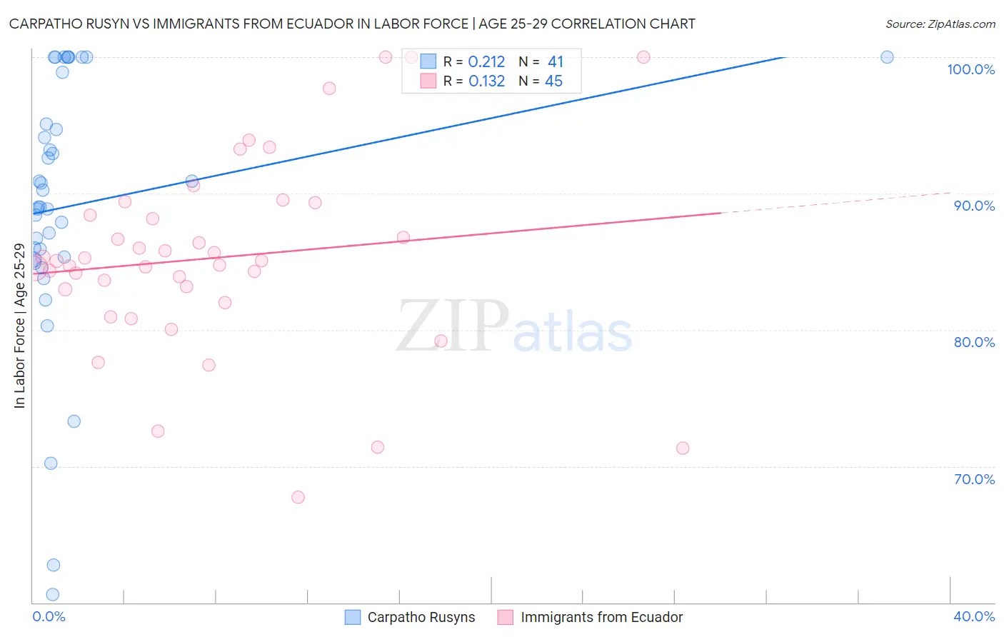 Carpatho Rusyn vs Immigrants from Ecuador In Labor Force | Age 25-29