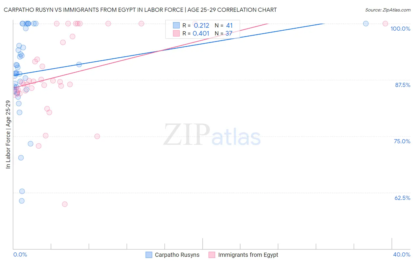 Carpatho Rusyn vs Immigrants from Egypt In Labor Force | Age 25-29
