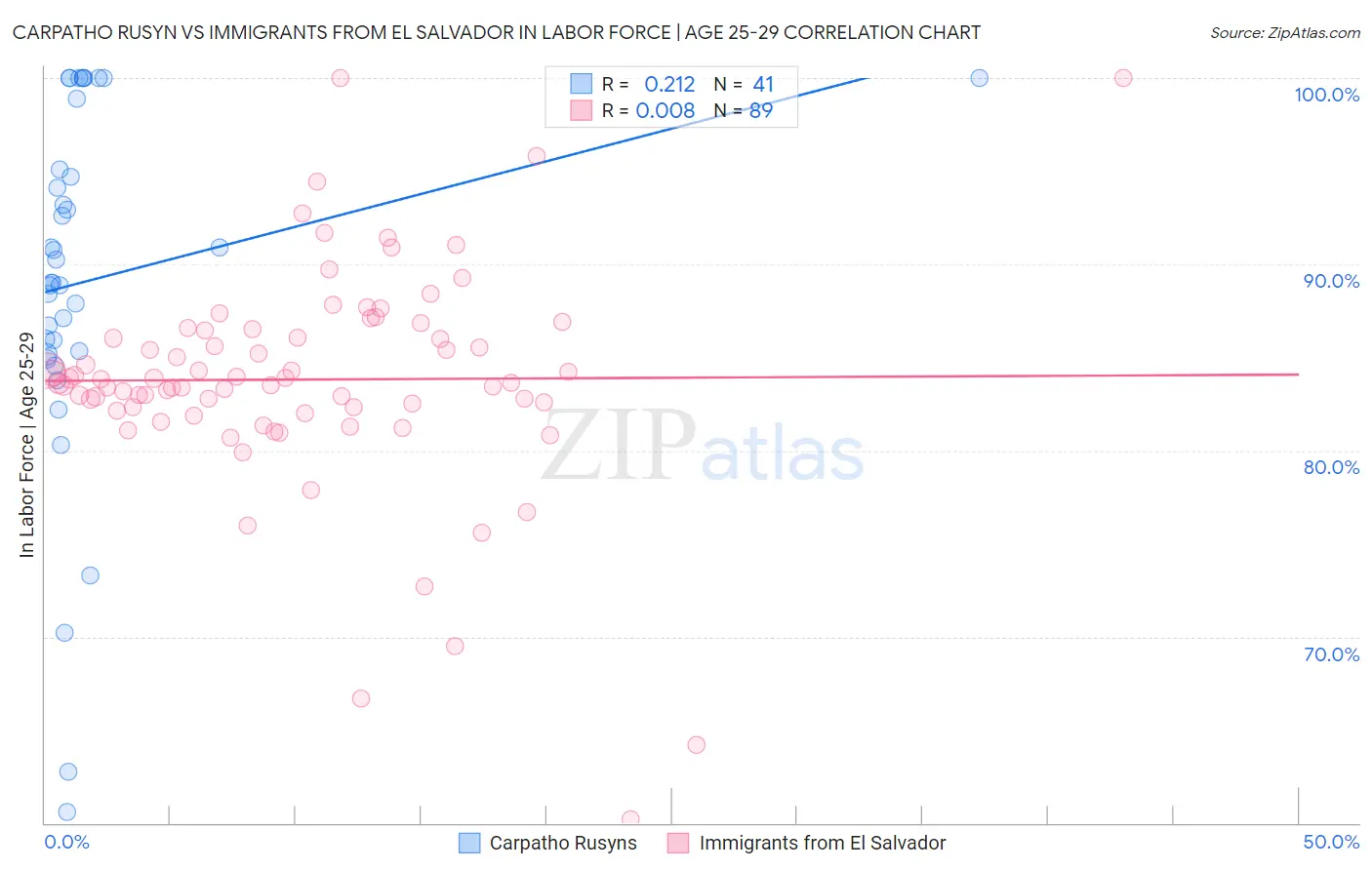 Carpatho Rusyn vs Immigrants from El Salvador In Labor Force | Age 25-29